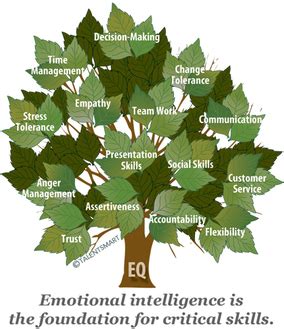 Exploring Emotional Intelligence 2.0: Strategies for Enhancing Personal Growth and Development