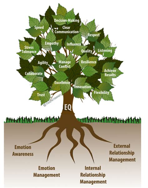 Exploring Emotional Intelligence 2.0: Strategies for Enhancing Personal Growth and Development