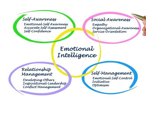 Boost Your Emotional Intelligence: Analyzing the Free Emotional Quotient Inventory Test