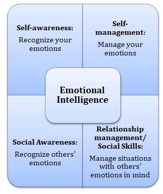 Boost Your Emotional Intelligence: Analyzing the Free Emotional Quotient Inventory Test