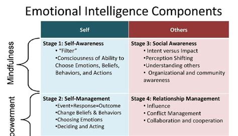 Understanding Emotions and Emotional Intelligence: Key Strategies for Personal Growth and Effective Development