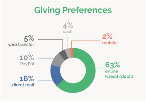 Top Online Fundraising Trends: How Your Donations Can Make a Difference in 2024